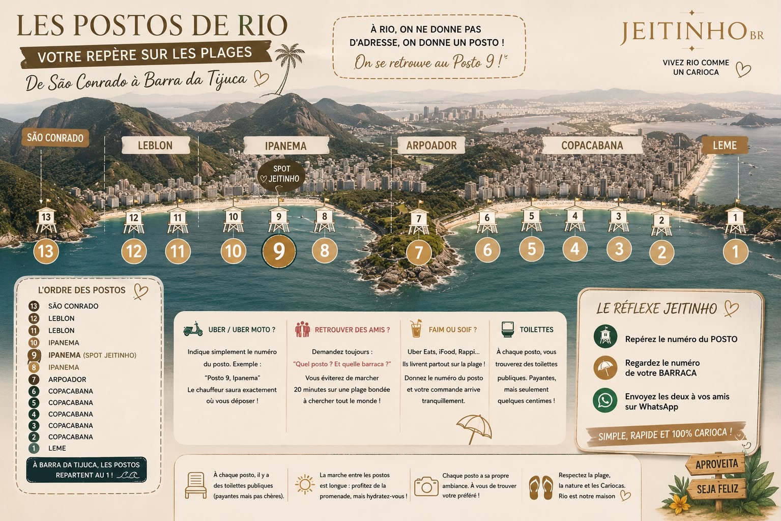 Carte des Postos le long des plages de Rio de Janeiro, de Leme à São Conrado